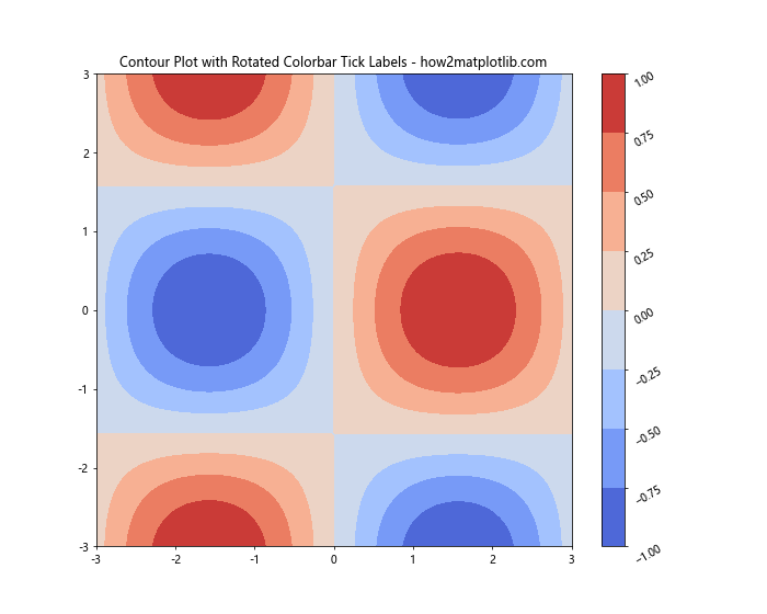 How to Rotate Colorbar Tick Labels in Matplotlib