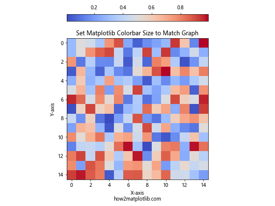 How to Set Matplotlib Colorbar Size to Match Graph