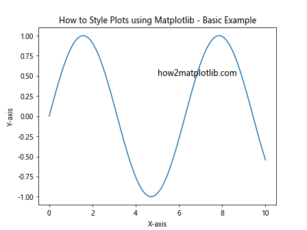 How to Style Plots using Matplotlib