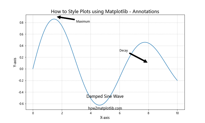 How to Style Plots using Matplotlib