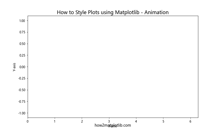 How to Style Plots using Matplotlib