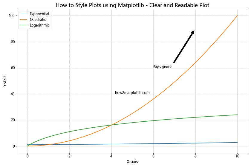 How to Style Plots using Matplotlib