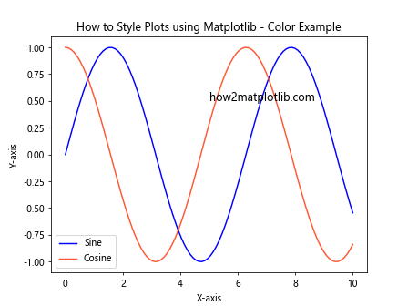 How to Style Plots using Matplotlib