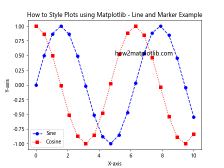 How to Style Plots using Matplotlib