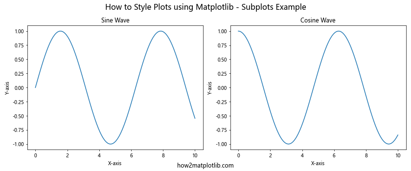 How to Style Plots using Matplotlib