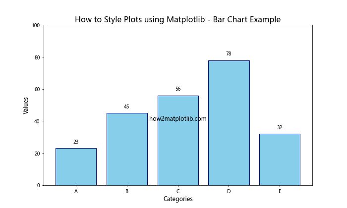 How to Style Plots using Matplotlib