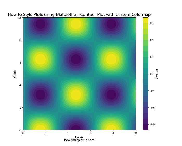 How to Style Plots using Matplotlib