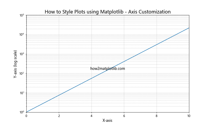 How to Style Plots using Matplotlib