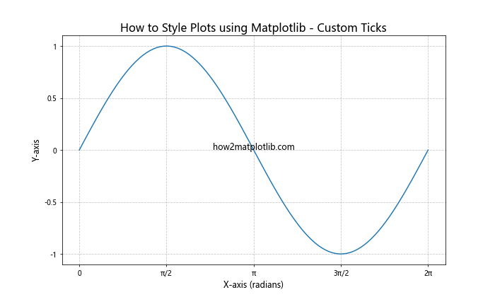 How to Style Plots using Matplotlib