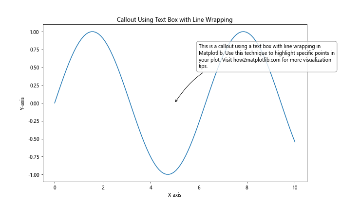 How to Create a Text Box with Line Wrapping in Matplotlib