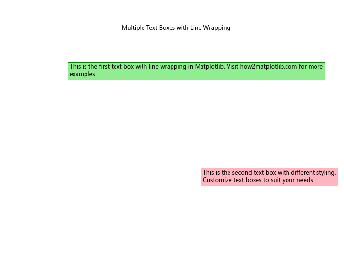 How to Create a Text Box with Line Wrapping in Matplotlib