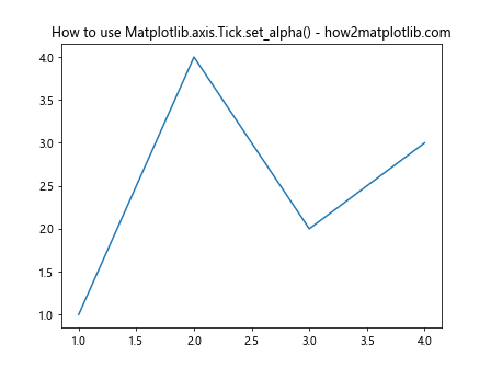 Comprehensive Guide to Matplotlib.axis.Tick.set_alpha() Function in Python