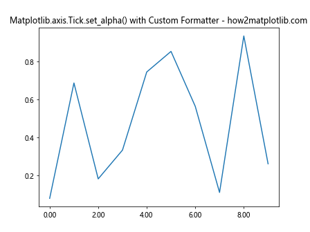 Comprehensive Guide to Matplotlib.axis.Tick.set_alpha() Function in Python