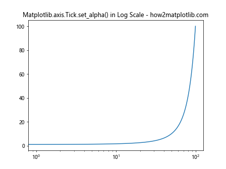 Comprehensive Guide to Matplotlib.axis.Tick.set_alpha() Function in Python