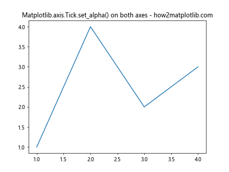 Comprehensive Guide to Matplotlib.axis.Tick.set_alpha() Function in Python