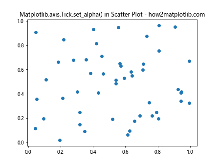 Comprehensive Guide to Matplotlib.axis.Tick.set_alpha() Function in Python