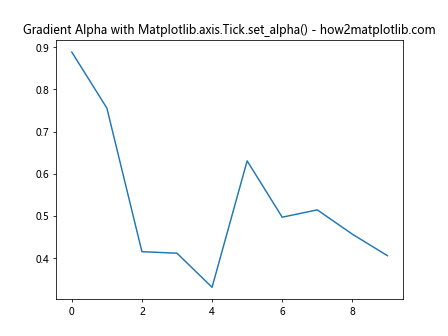 Comprehensive Guide to Matplotlib.axis.Tick.set_alpha() Function in Python