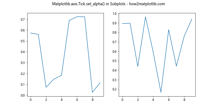 Comprehensive Guide to Matplotlib.axis.Tick.set_alpha() Function in Python