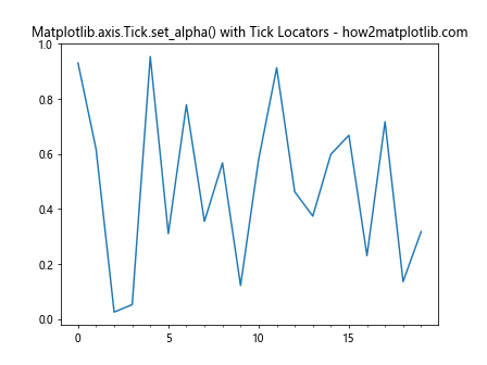 Comprehensive Guide to Matplotlib.axis.Tick.set_alpha() Function in Python