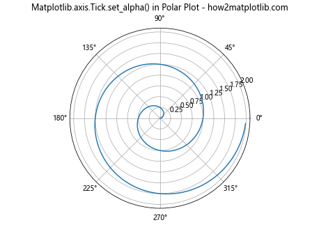 Comprehensive Guide to Matplotlib.axis.Tick.set_alpha() Function in Python