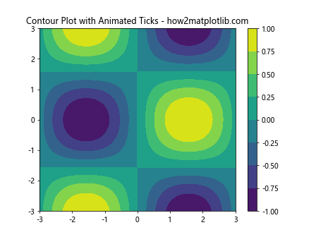 Comprehensive Guide to Matplotlib.axis.Tick.set_animated() Function in Python