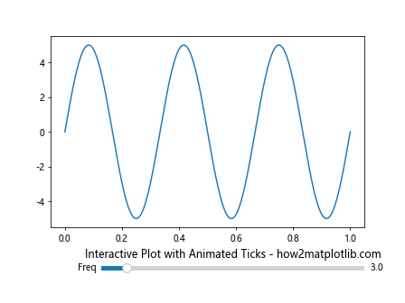 Comprehensive Guide to Matplotlib.axis.Tick.set_animated() Function in Python