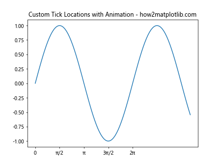 Comprehensive Guide to Matplotlib.axis.Tick.set_animated() Function in Python