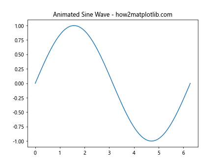 Comprehensive Guide to Matplotlib.axis.Tick.set_animated() Function in Python