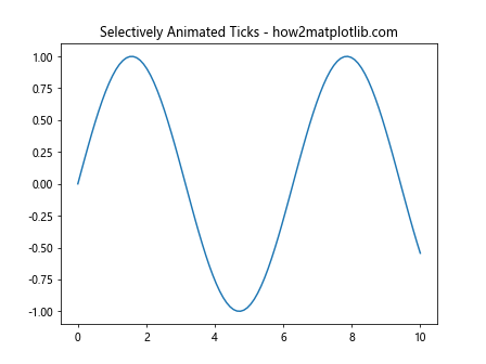 Comprehensive Guide to Matplotlib.axis.Tick.set_animated() Function in Python