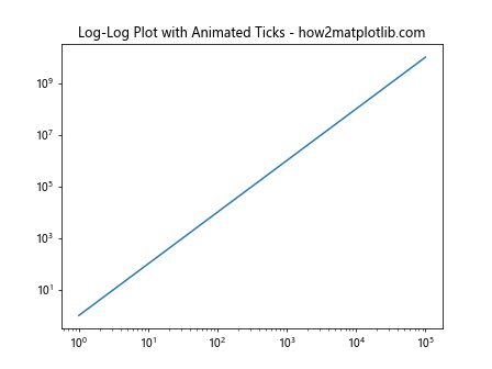 Comprehensive Guide to Matplotlib.axis.Tick.set_animated() Function in Python