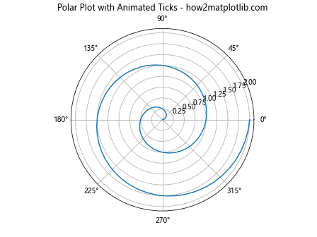 Comprehensive Guide to Matplotlib.axis.Tick.set_animated() Function in Python