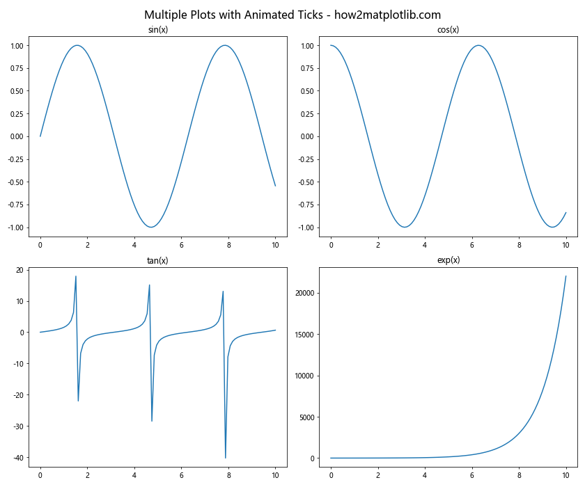 Comprehensive Guide to Matplotlib.axis.Tick.set_animated() Function in Python