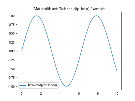 Comprehensive Guide to Matplotlib.axis.Tick.set_clip_box() Function in Python