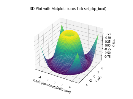 Comprehensive Guide to Matplotlib.axis.Tick.set_clip_box() Function in Python