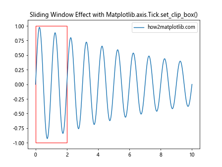 Comprehensive Guide to Matplotlib.axis.Tick.set_clip_box() Function in Python