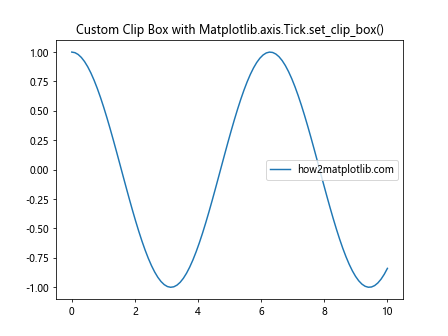 Comprehensive Guide to Matplotlib.axis.Tick.set_clip_box() Function in Python