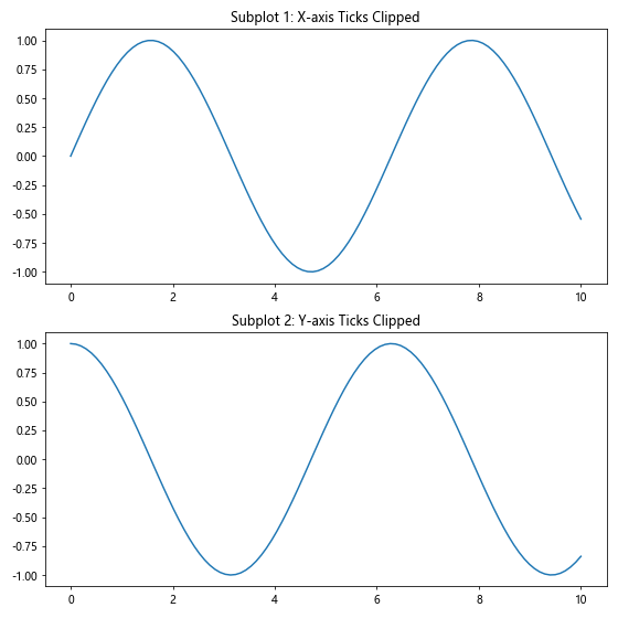 Comprehensive Guide to Matplotlib.axis.Tick.set_clip_box() Function in Python