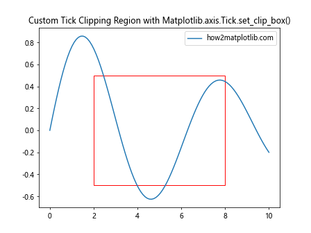 Comprehensive Guide to Matplotlib.axis.Tick.set_clip_box() Function in Python