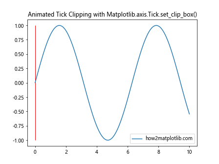 Comprehensive Guide to Matplotlib.axis.Tick.set_clip_box() Function in Python