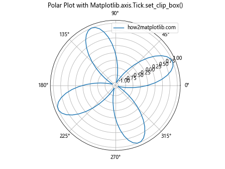 Comprehensive Guide to Matplotlib.axis.Tick.set_clip_box() Function in Python