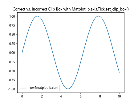 Comprehensive Guide to Matplotlib.axis.Tick.set_clip_box() Function in Python