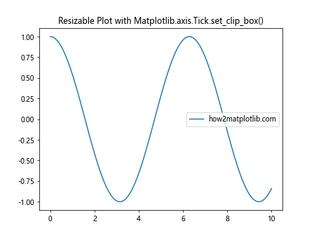 Comprehensive Guide to Matplotlib.axis.Tick.set_clip_box() Function in Python