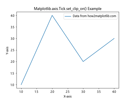 Comprehensive Guide to Matplotlib.axis.Tick.set_clip_on() Function in Python