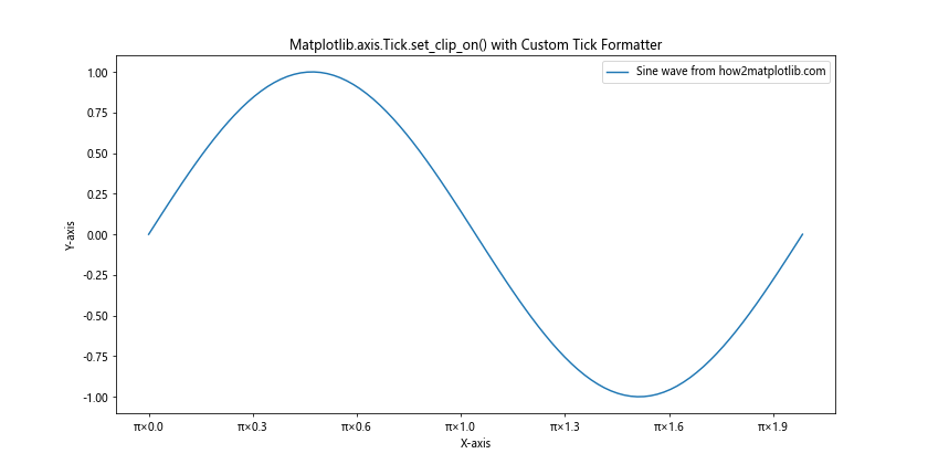 Comprehensive Guide to Matplotlib.axis.Tick.set_clip_on() Function in Python