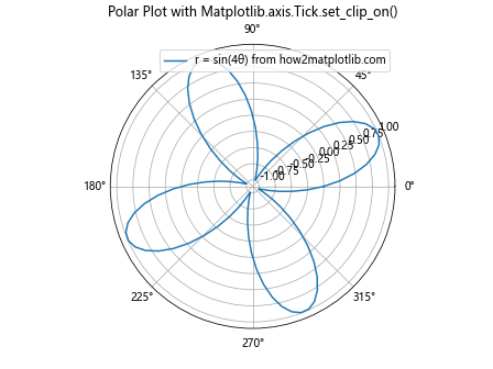 Comprehensive Guide to Matplotlib.axis.Tick.set_clip_on() Function in Python