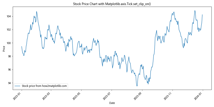 Comprehensive Guide to Matplotlib.axis.Tick.set_clip_on() Function in Python