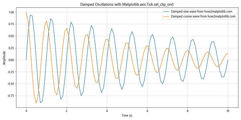 Comprehensive Guide to Matplotlib.axis.Tick.set_clip_on() Function in Python