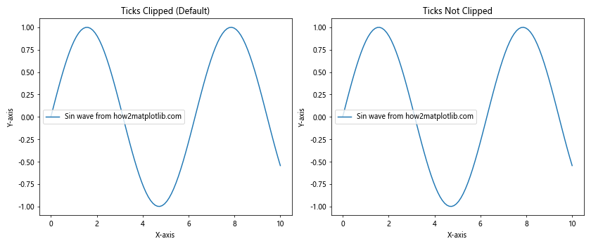 Comprehensive Guide to Matplotlib.axis.Tick.set_clip_on() Function in Python