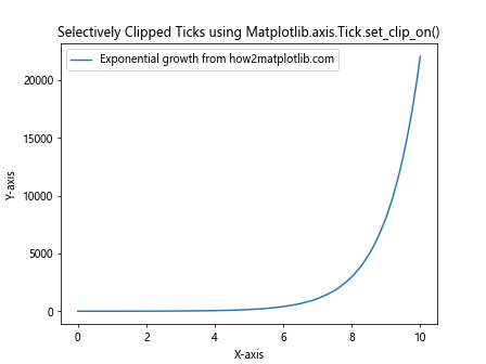 Comprehensive Guide to Matplotlib.axis.Tick.set_clip_on() Function in Python