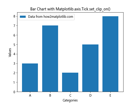 Comprehensive Guide to Matplotlib.axis.Tick.set_clip_on() Function in Python